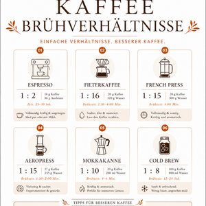 Ryder Coffee Poster A3 – Kaffeebrühverhältnisse | Kaffee Poster für Küche & Coffee Corner