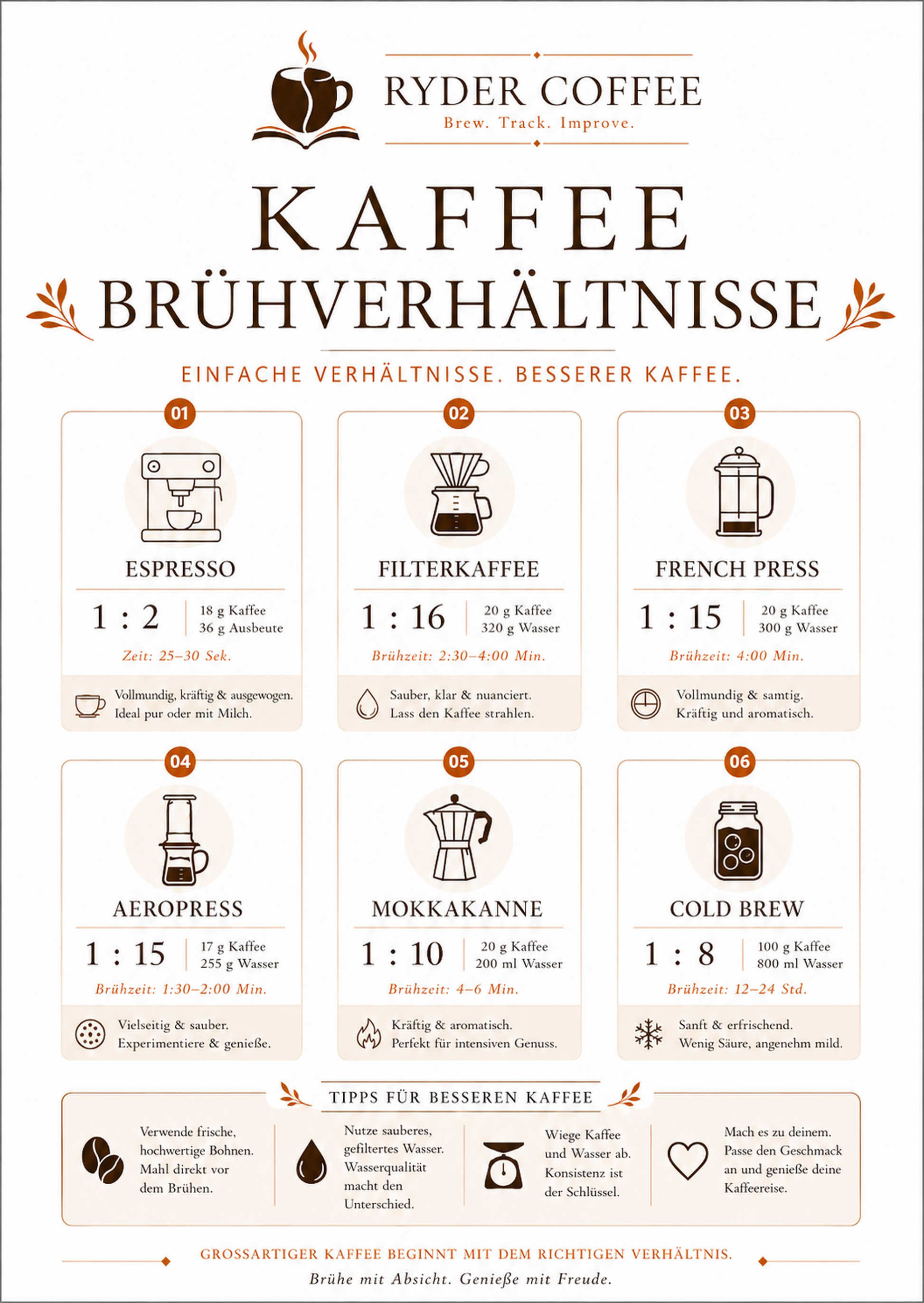 Ryder Coffee Poster A3 – Kaffeebrühverhältnisse | Kaffee Poster für Küche & Coffee Corner